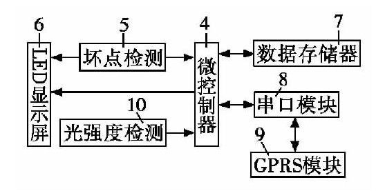 圖2 下位機LED顯示屏原理框圖