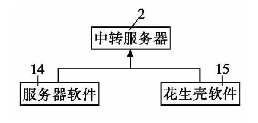 圖5 中轉(zhuǎn)服務(wù)器軟件設(shè)計框圖